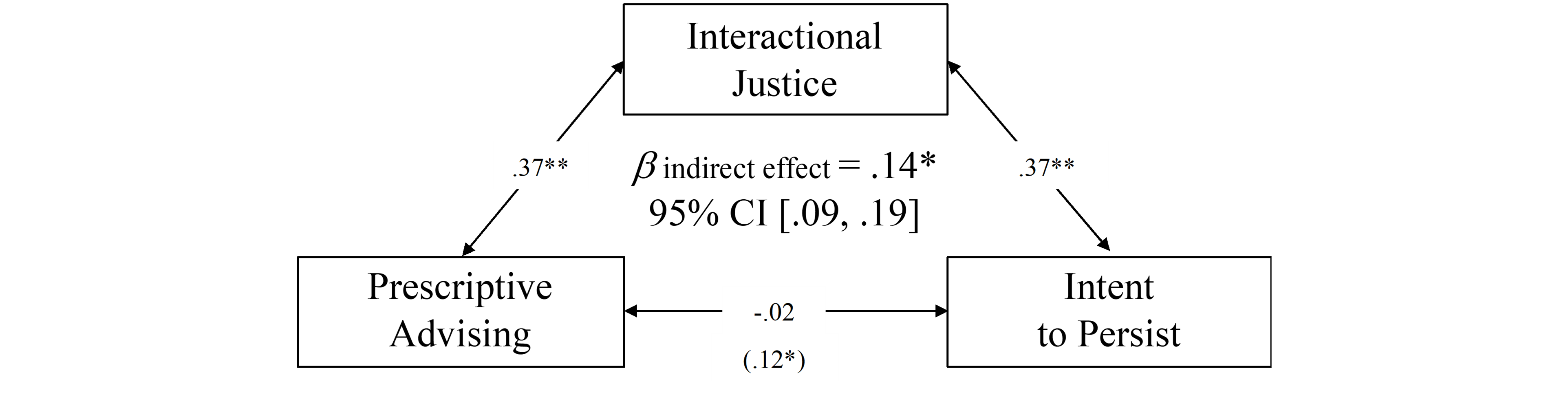 Three rectangle boxes arranged in a triangle with the following written in between the boxes: beta; indirect effect = .14*, 95% CI [.09, .19]. The top box says Interactional Justice and connects to the bottom left box, which says Prescriptive Advising, with a line and .37** written in the middle of the line. The top box also connects to the bottom right box, which says Intent to Persist, with a line and .37**. The bottom boxes connect to each other with a line and -.02 (.12*).