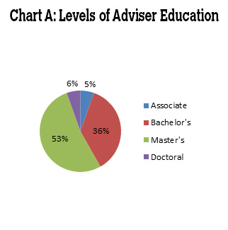 pie chart of levels of adviser education