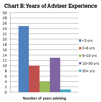 bar graph of years of adviser experience