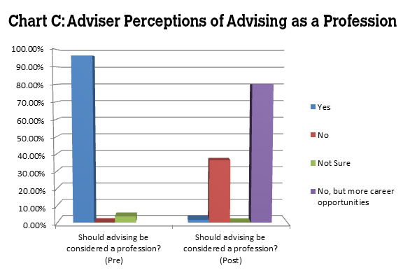 bar graph of adviser perceptions of advising as a profession